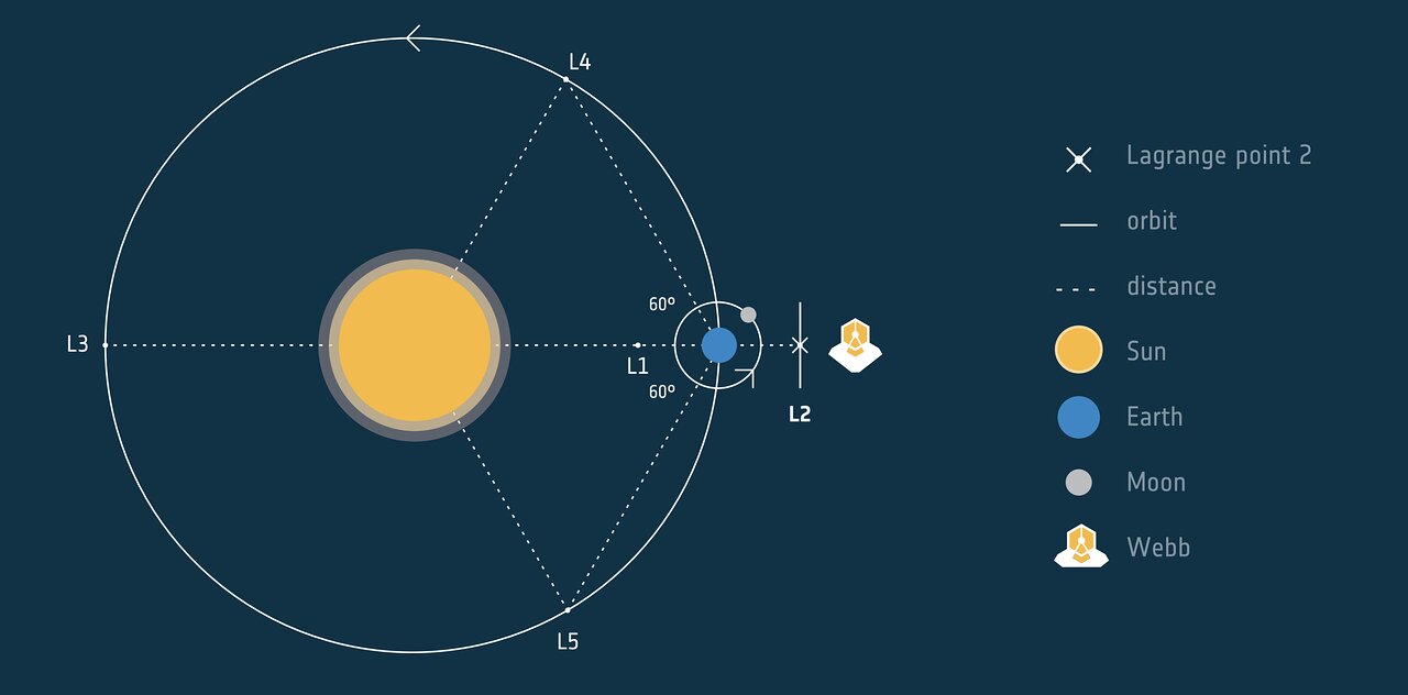 JWST L2